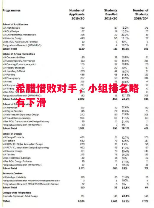 希腊惜败对手，小组排名略有下滑