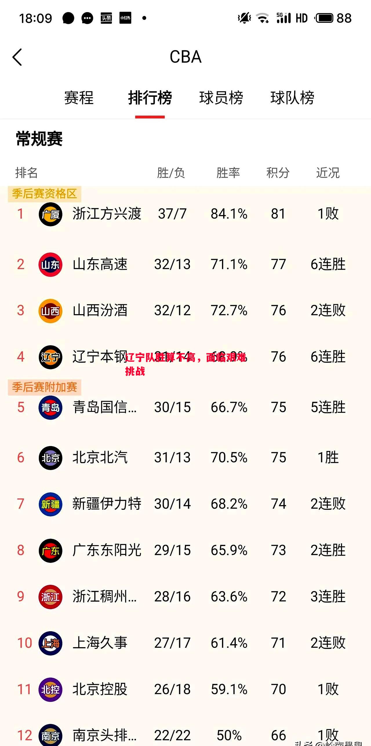 辽宁队胜算不高，面临艰难挑战
