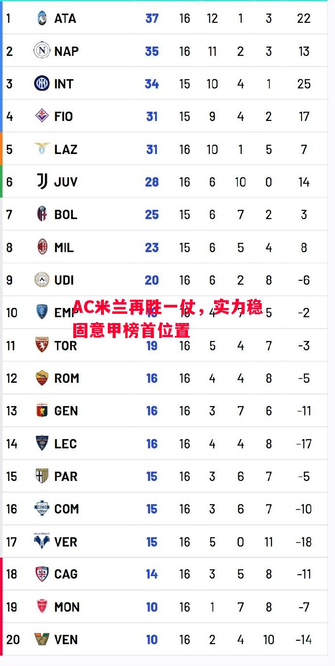 AC米兰再胜一仗，实力稳固意甲榜首位置